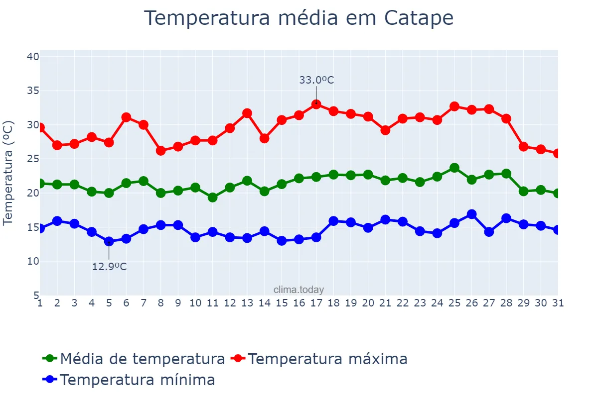 Temperatura em janeiro em Catape, Huíla, AO