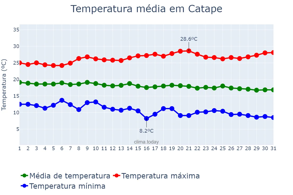Temperatura em maio em Catape, Huíla, AO