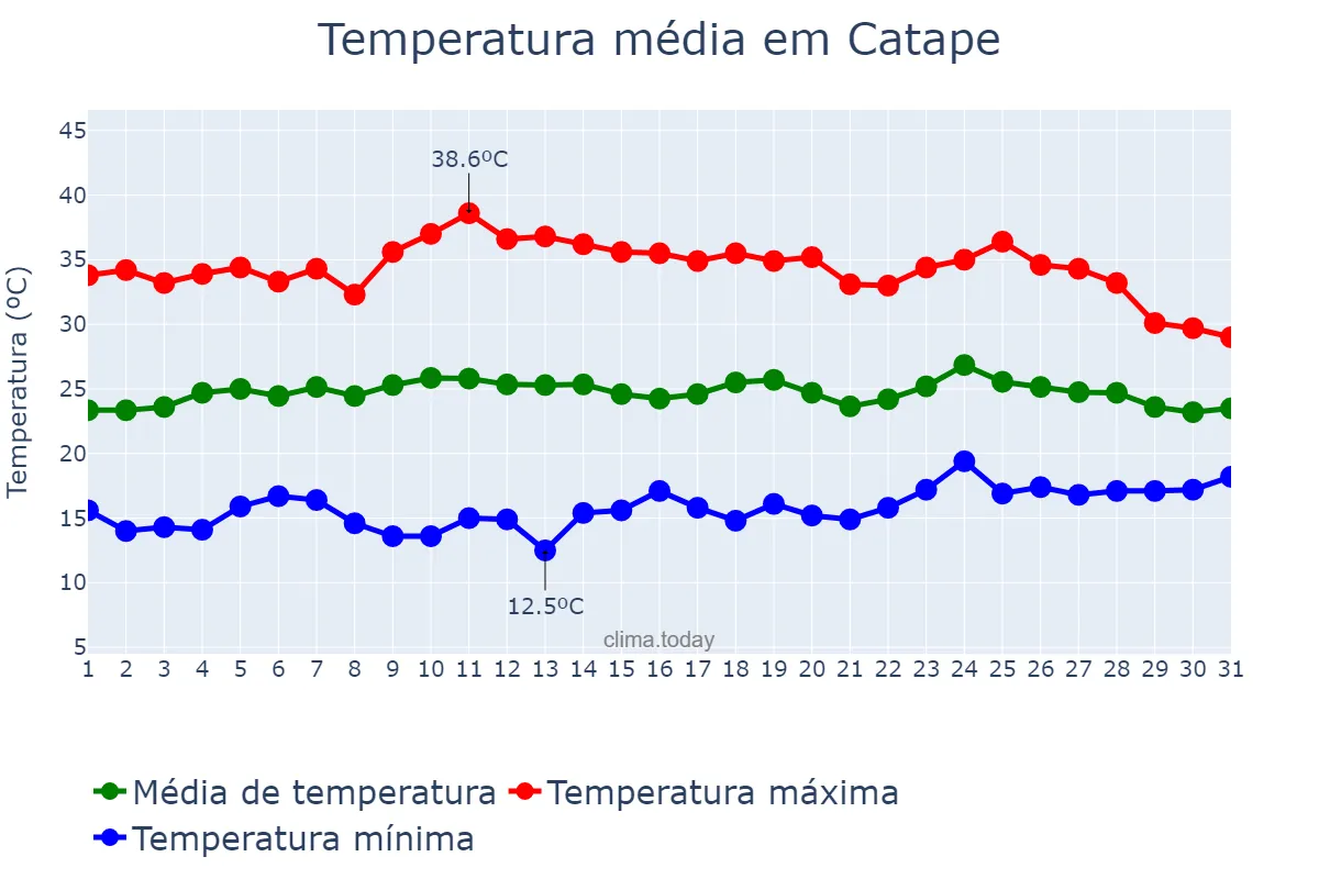 Temperatura em outubro em Catape, Huíla, AO