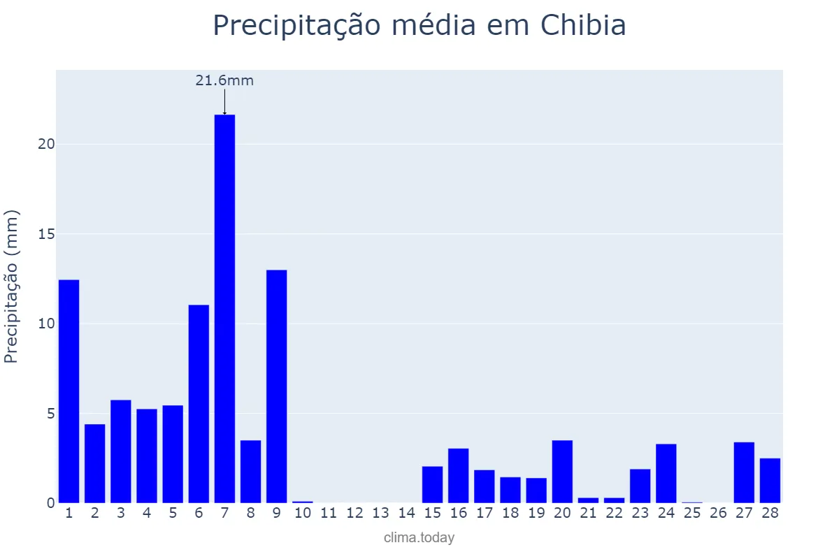 Precipitação em fevereiro em Chibia, Huíla, AO