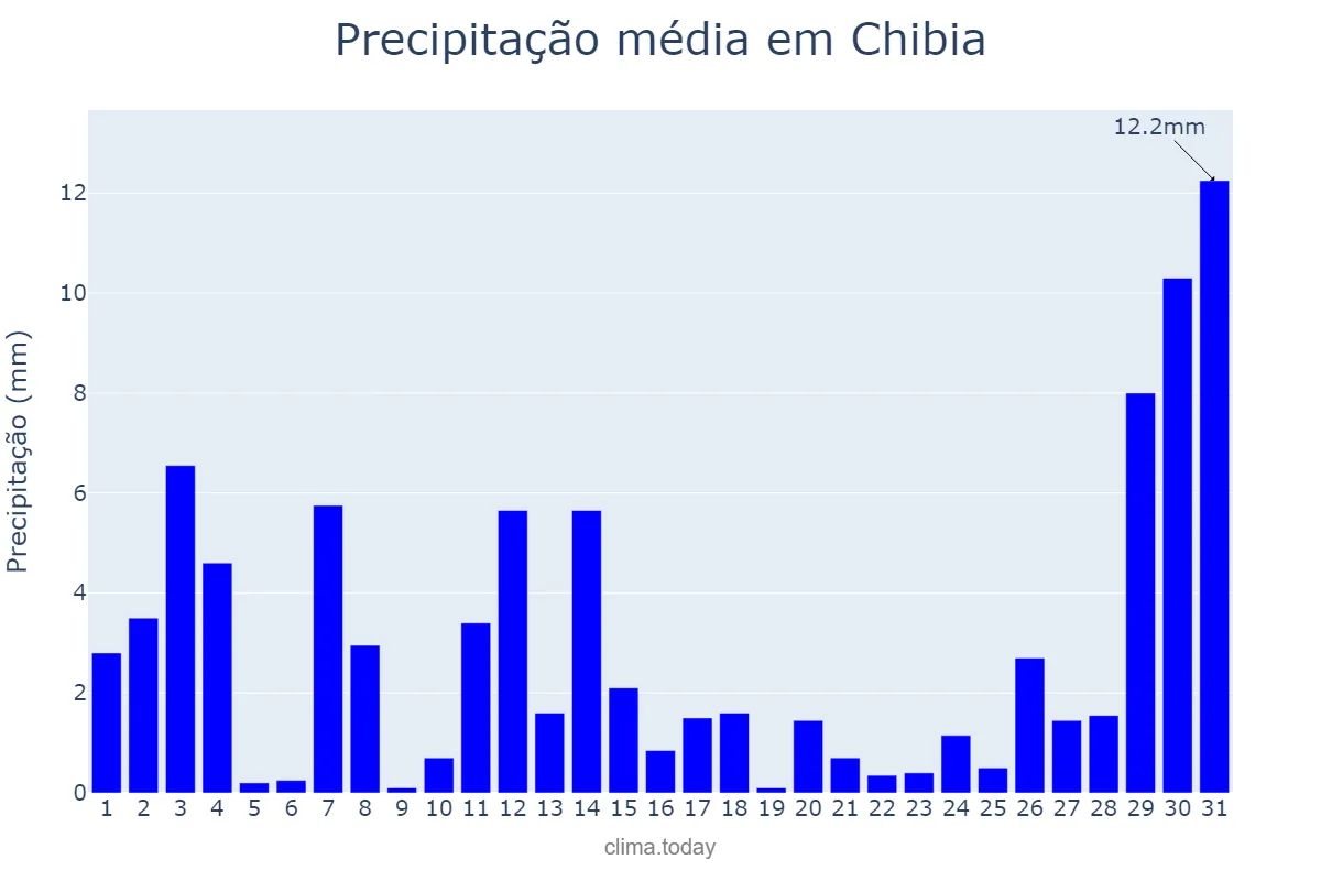 Precipitação em janeiro em Chibia, Huíla, AO