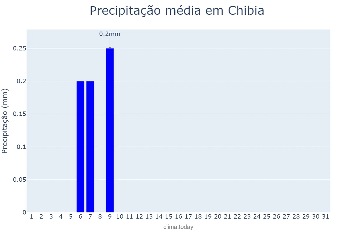 Precipitação em maio em Chibia, Huíla, AO
