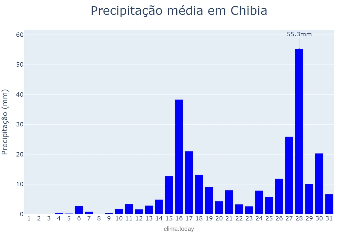 Precipitação em marco em Chibia, Huíla, AO