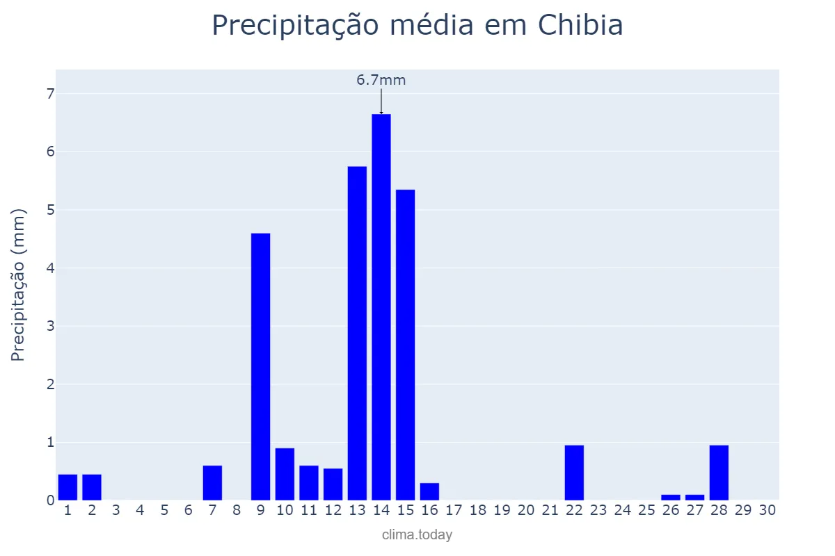 Precipitação em novembro em Chibia, Huíla, AO