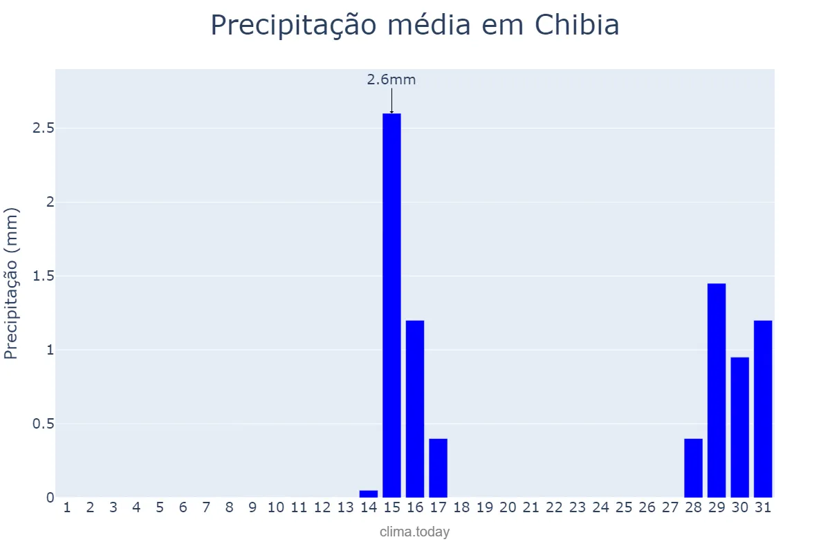 Precipitação em outubro em Chibia, Huíla, AO