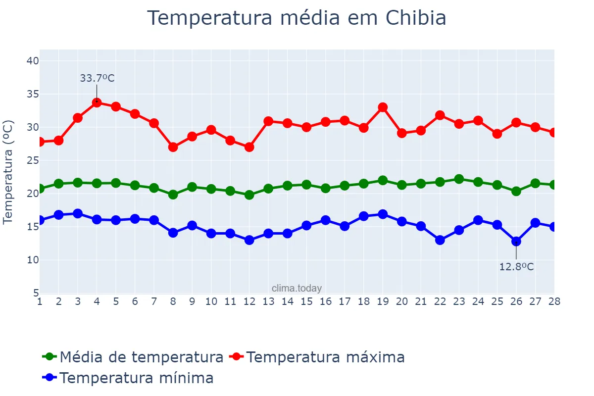 Temperatura em fevereiro em Chibia, Huíla, AO