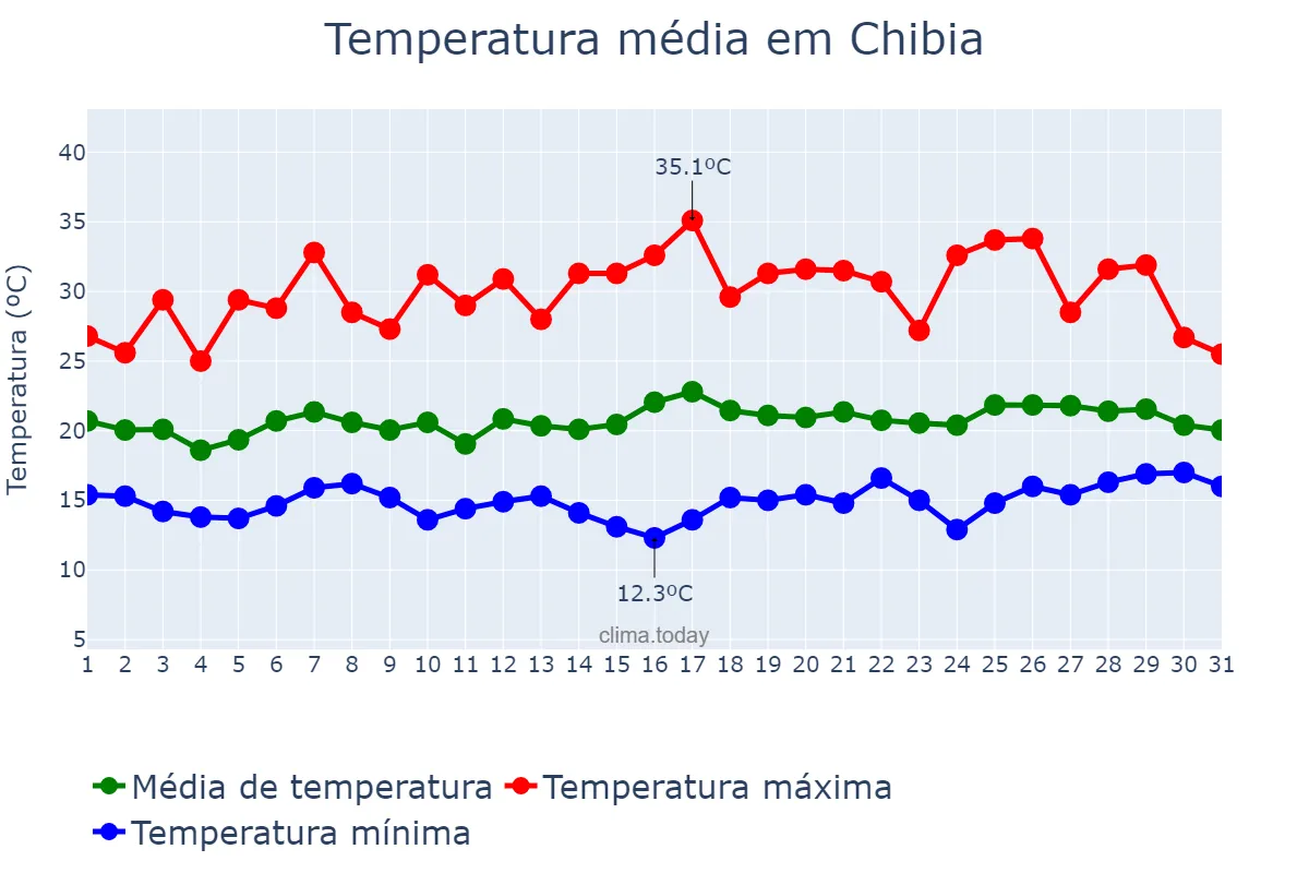 Temperatura em janeiro em Chibia, Huíla, AO