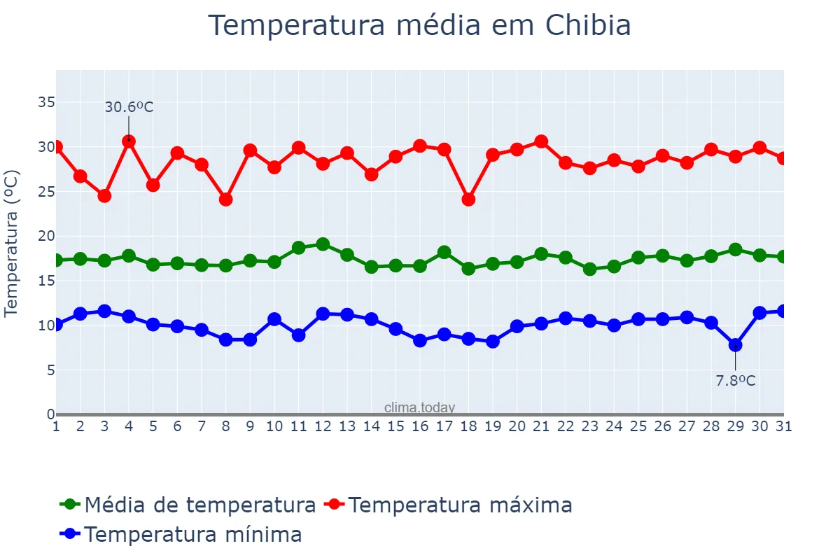 Temperatura em julho em Chibia, Huíla, AO