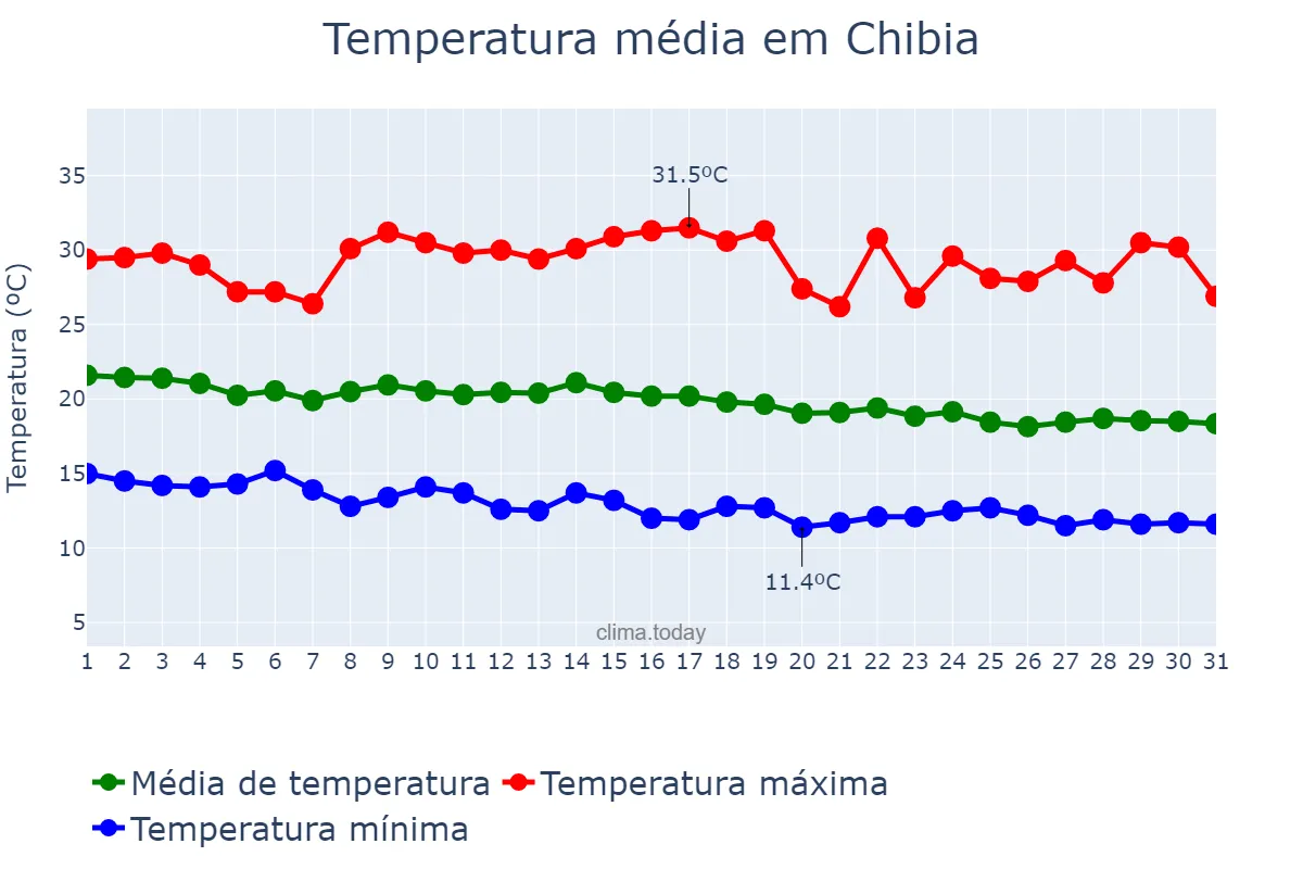 Temperatura em maio em Chibia, Huíla, AO