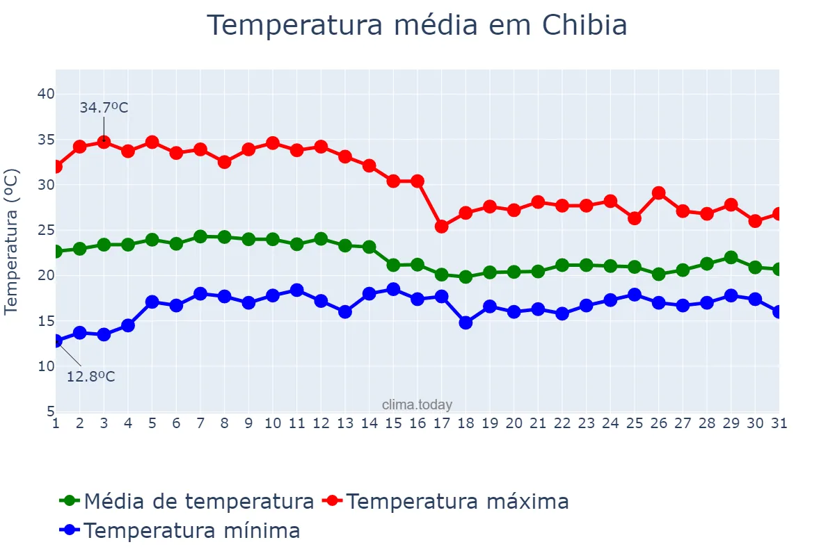 Temperatura em marco em Chibia, Huíla, AO