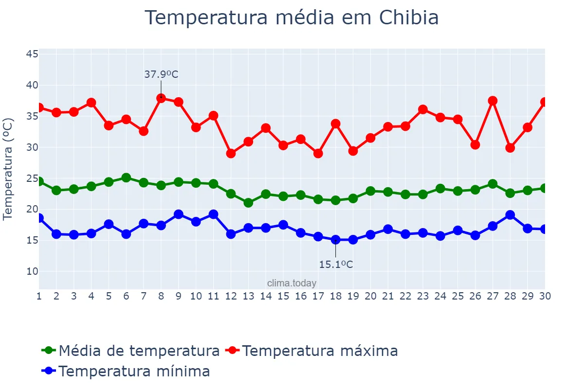 Temperatura em novembro em Chibia, Huíla, AO