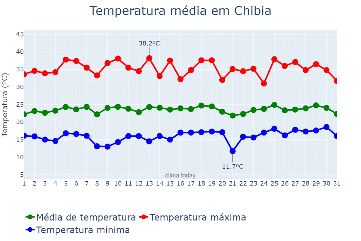 Temperatura em outubro em Chibia, Huíla, AO