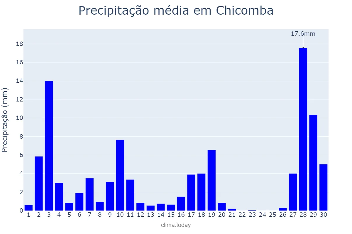 Precipitação em abril em Chicomba, Huíla, AO