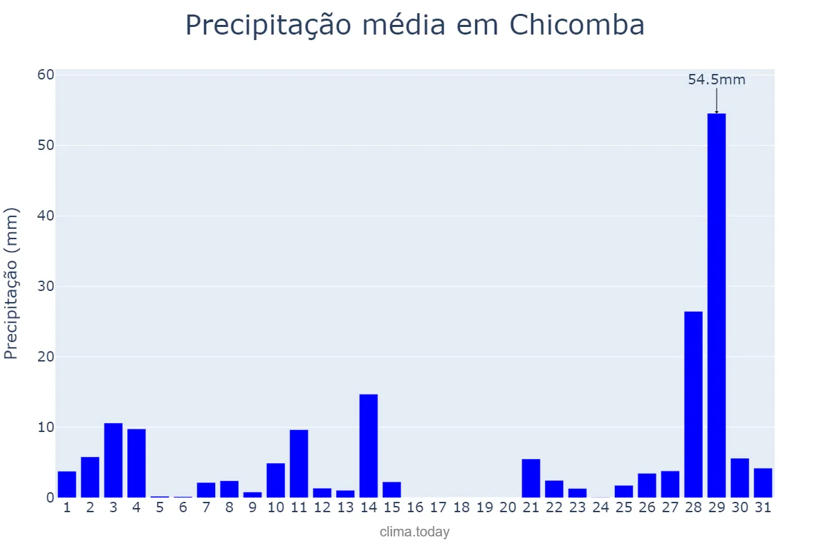 Precipitação em janeiro em Chicomba, Huíla, AO