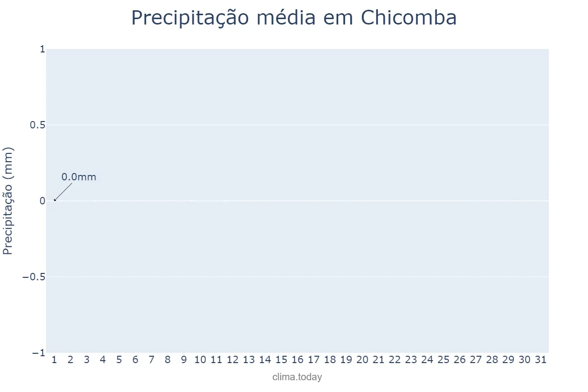 Precipitação em julho em Chicomba, Huíla, AO