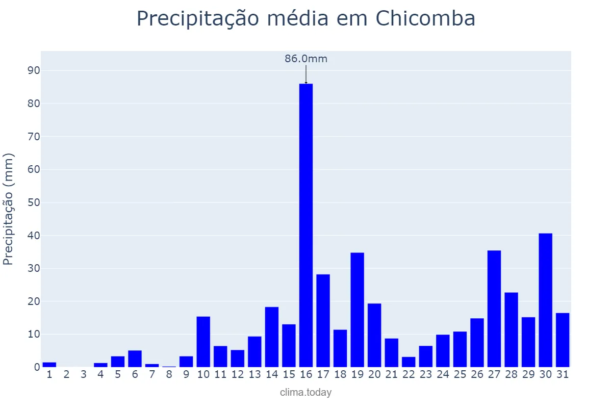 Precipitação em marco em Chicomba, Huíla, AO