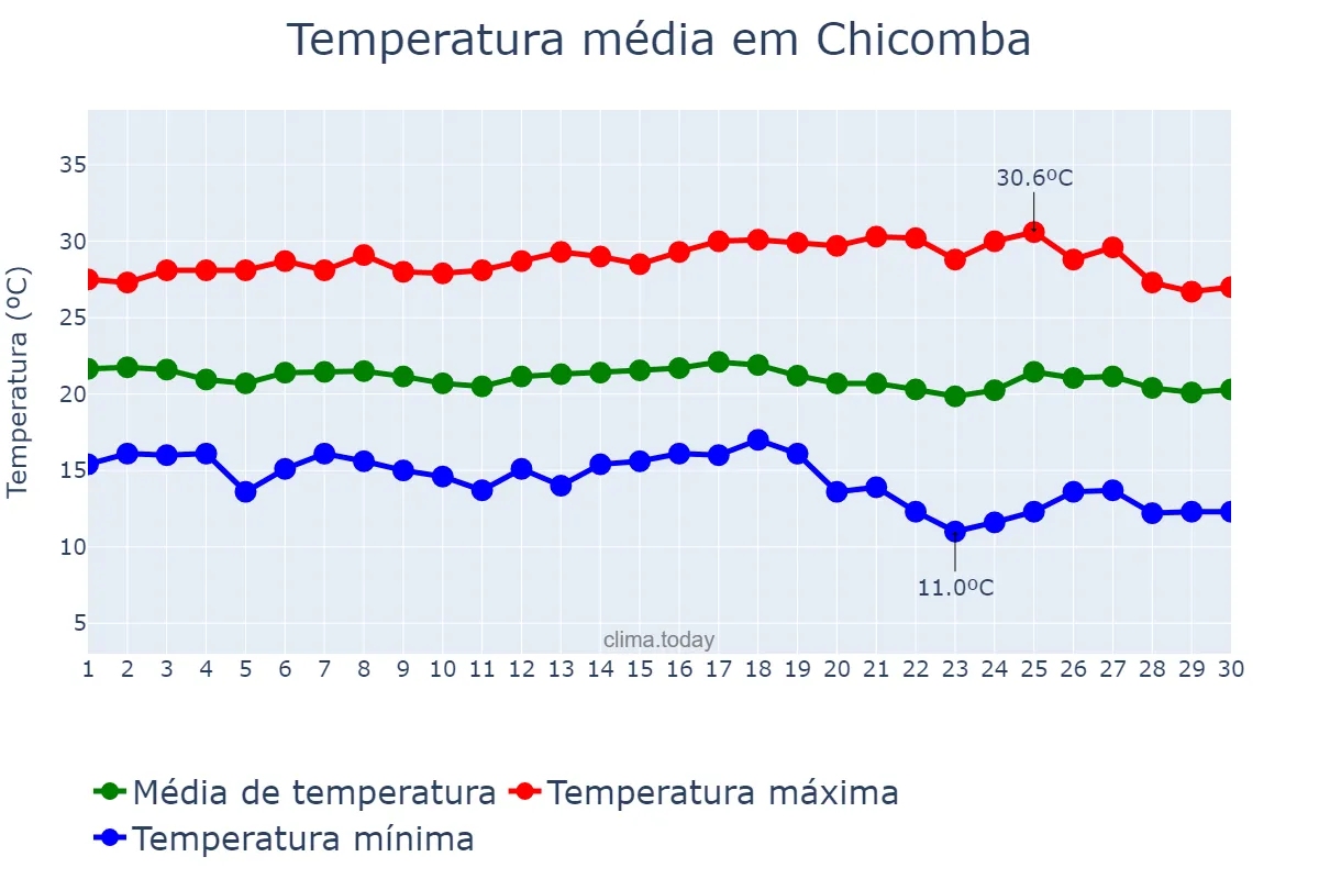 Temperatura em abril em Chicomba, Huíla, AO