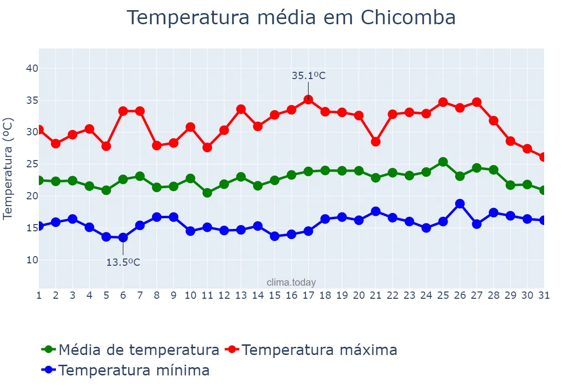 Temperatura em janeiro em Chicomba, Huíla, AO