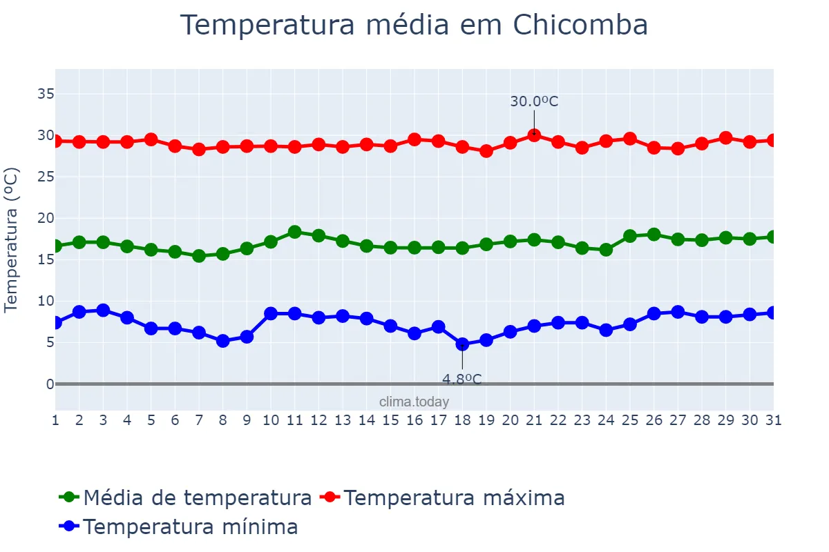 Temperatura em julho em Chicomba, Huíla, AO