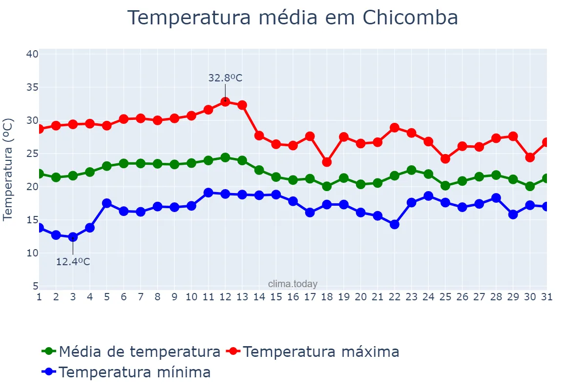 Temperatura em marco em Chicomba, Huíla, AO