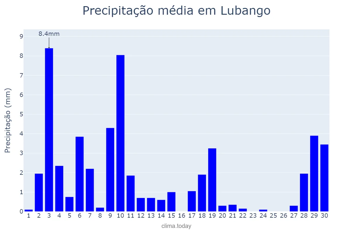 Precipitação em abril em Lubango, Huíla, AO