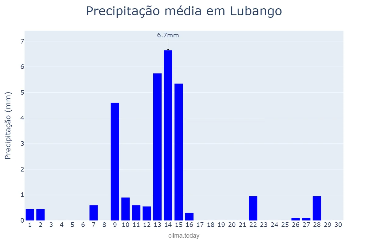 Precipitação em novembro em Lubango, Huíla, AO