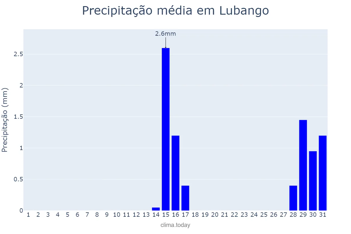 Precipitação em outubro em Lubango, Huíla, AO