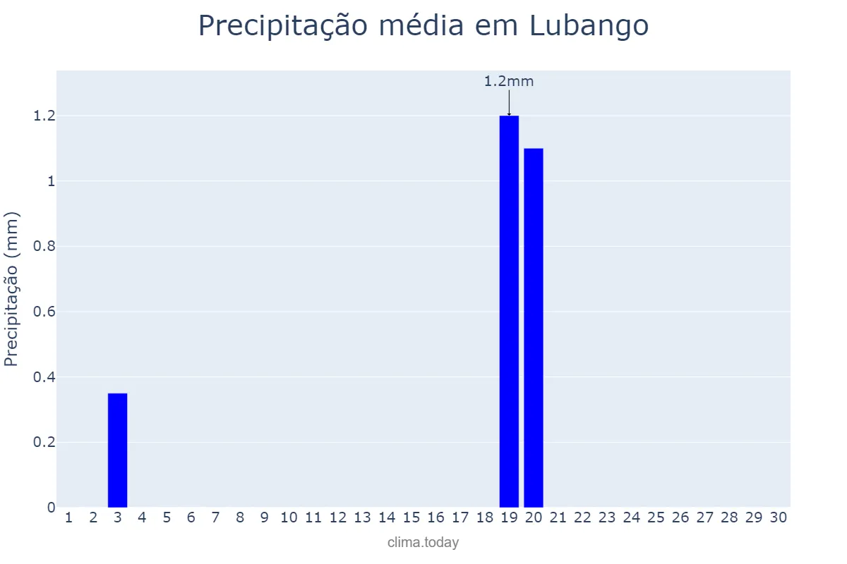 Precipitação em setembro em Lubango, Huíla, AO