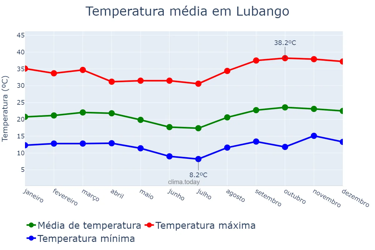 Temperatura anual em Lubango, Huíla, AO