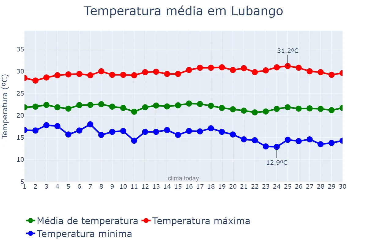 Temperatura em abril em Lubango, Huíla, AO