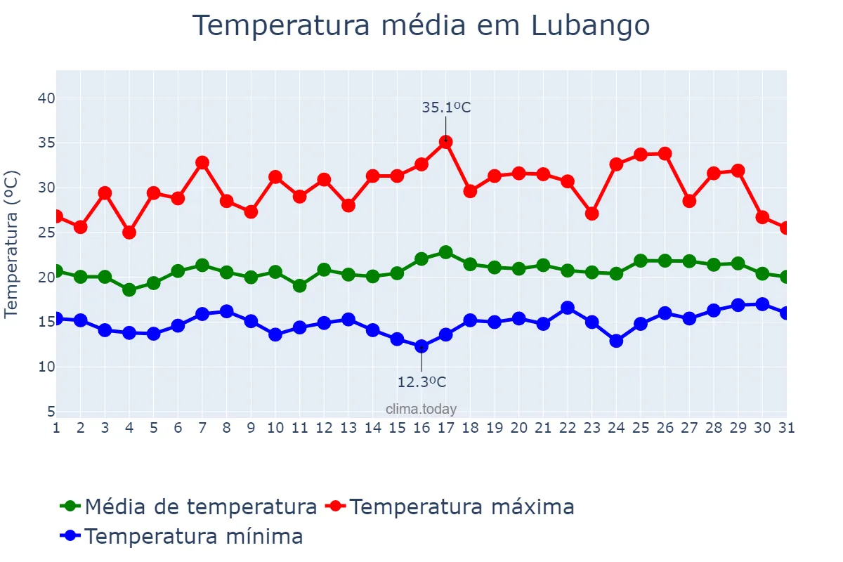 Temperatura em janeiro em Lubango, Huíla, AO