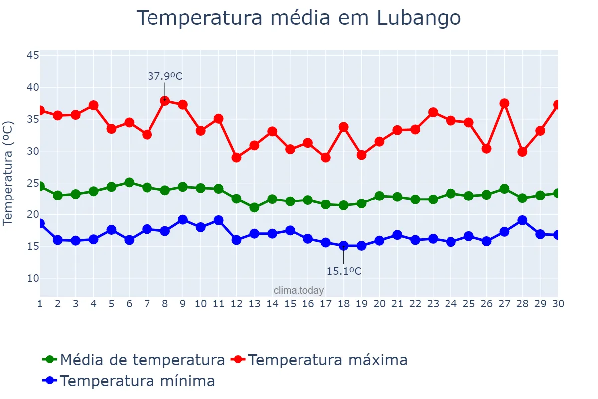 Temperatura em novembro em Lubango, Huíla, AO
