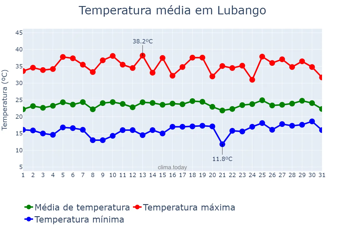 Temperatura em outubro em Lubango, Huíla, AO