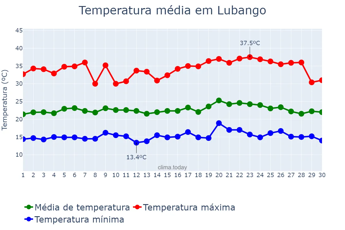 Temperatura em setembro em Lubango, Huíla, AO