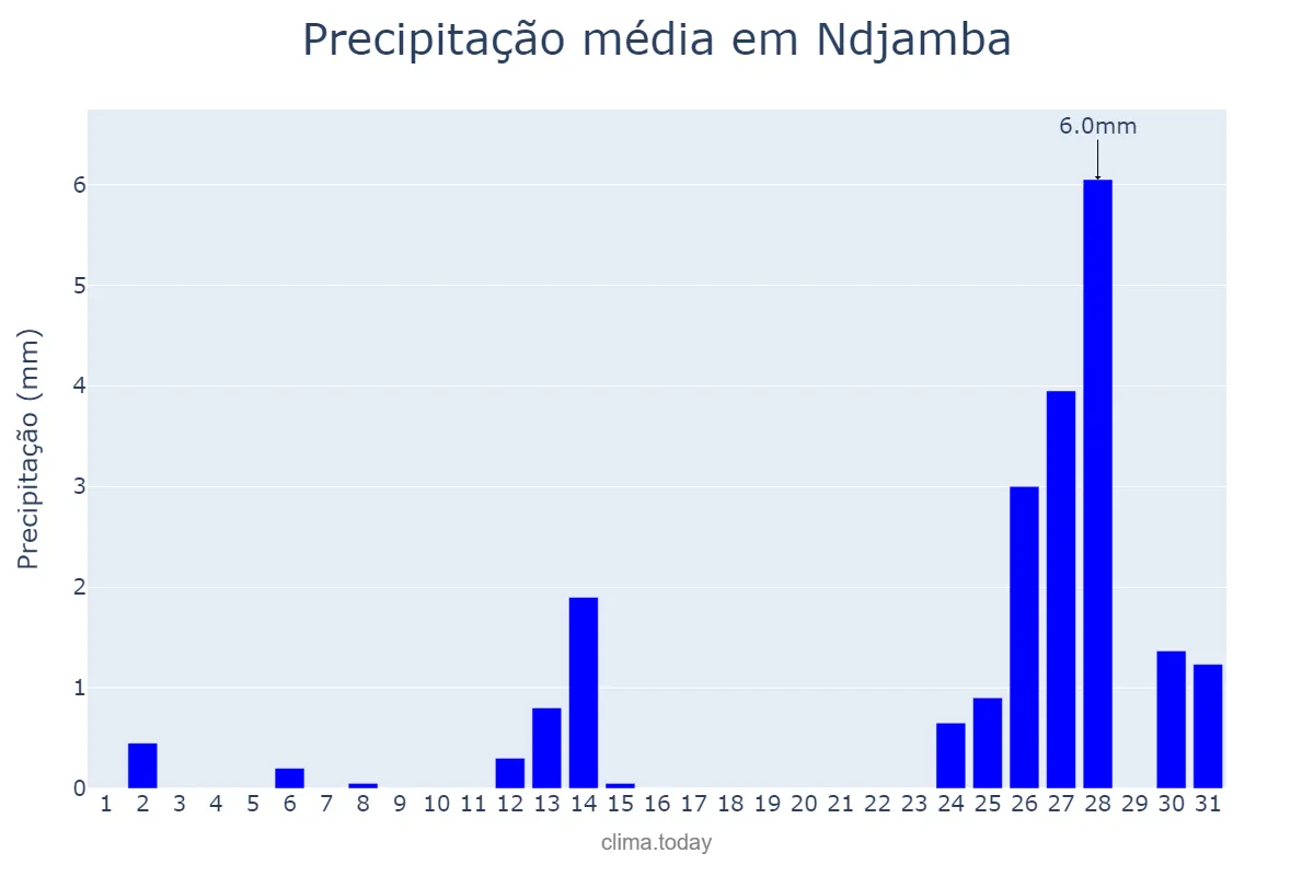 Precipitação em dezembro em Ndjamba, Huíla, AO