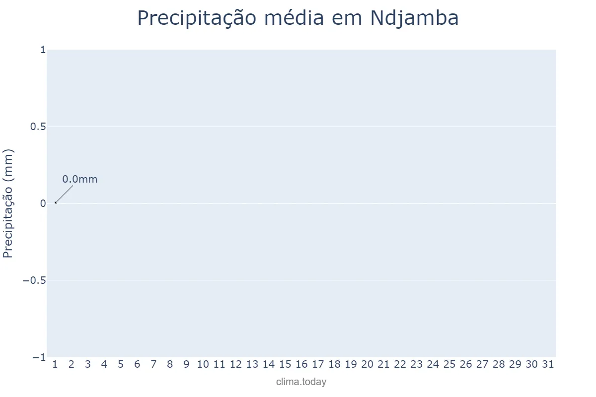Precipitação em julho em Ndjamba, Huíla, AO