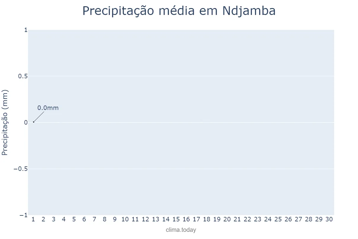 Precipitação em junho em Ndjamba, Huíla, AO