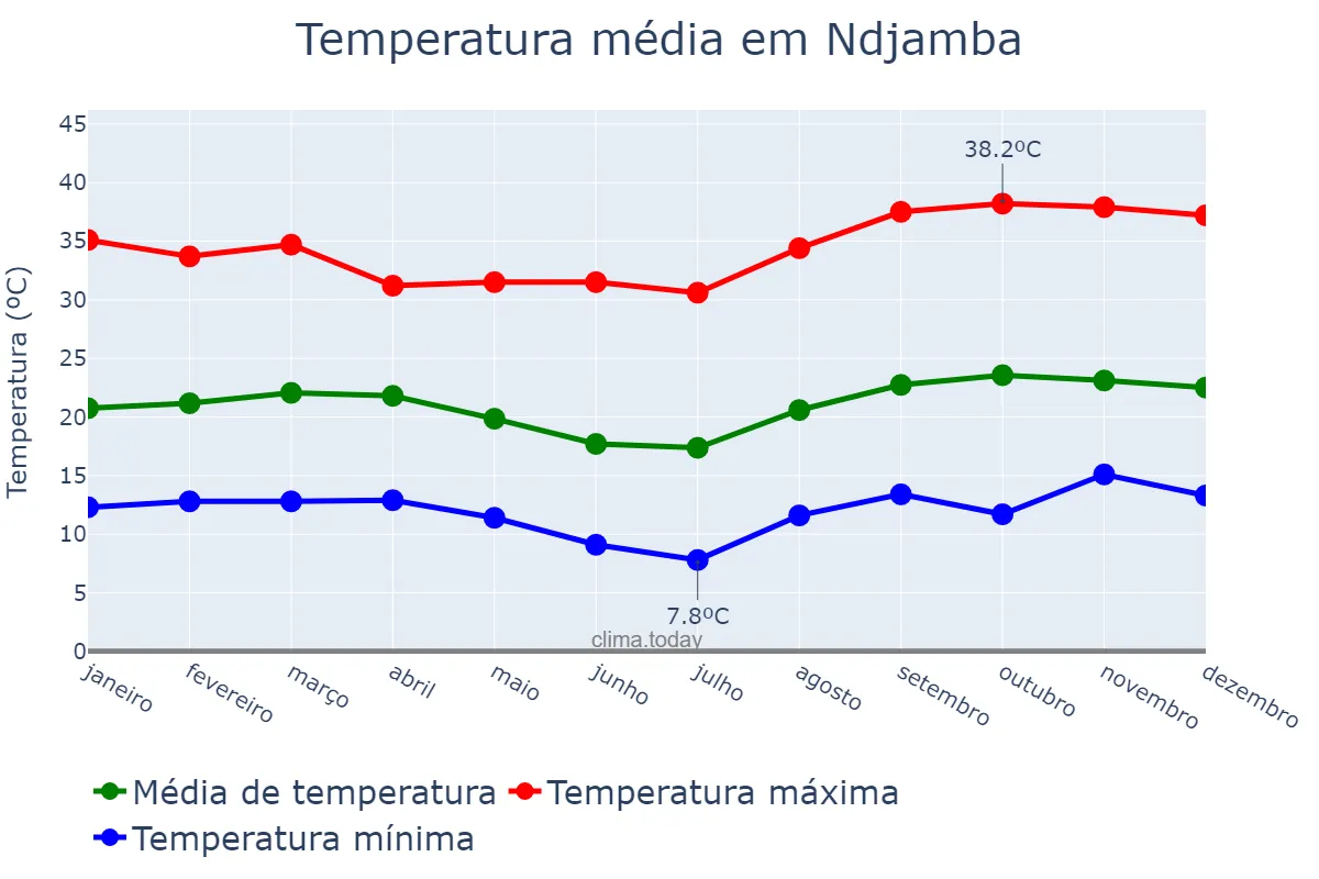 Temperatura anual em Ndjamba, Huíla, AO