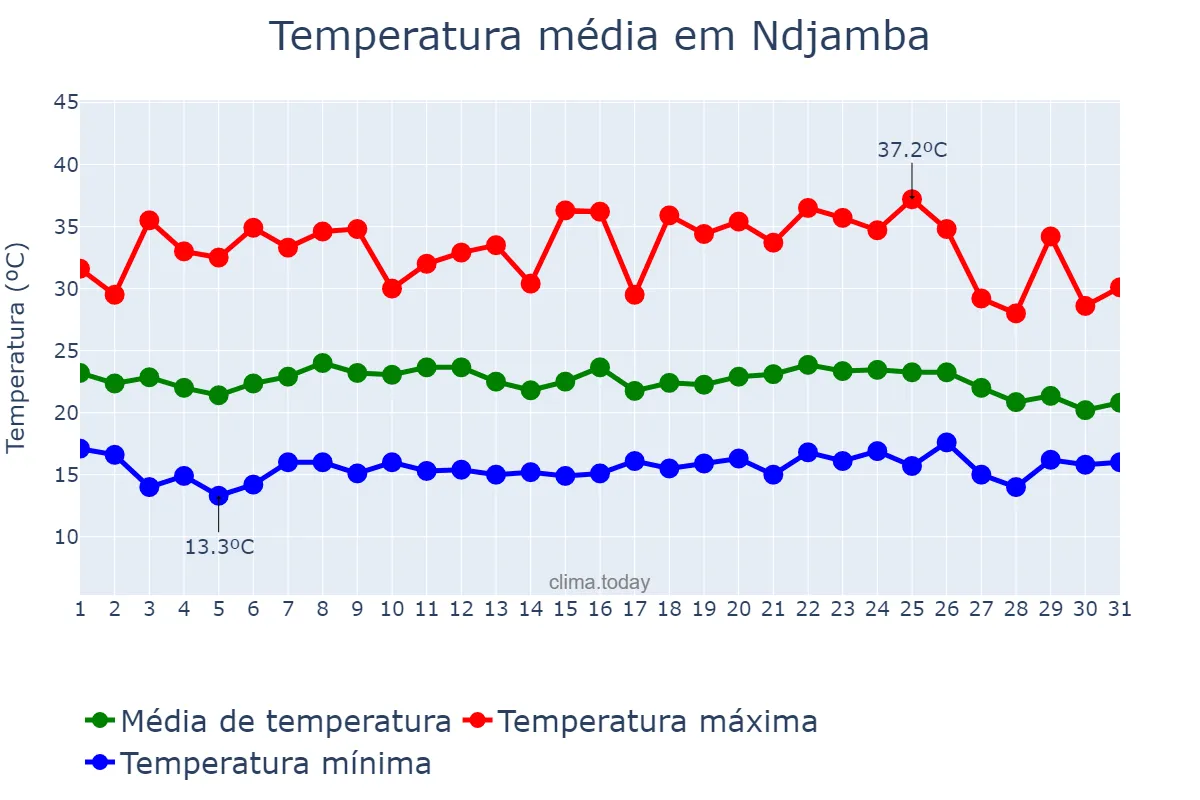 Temperatura em dezembro em Ndjamba, Huíla, AO