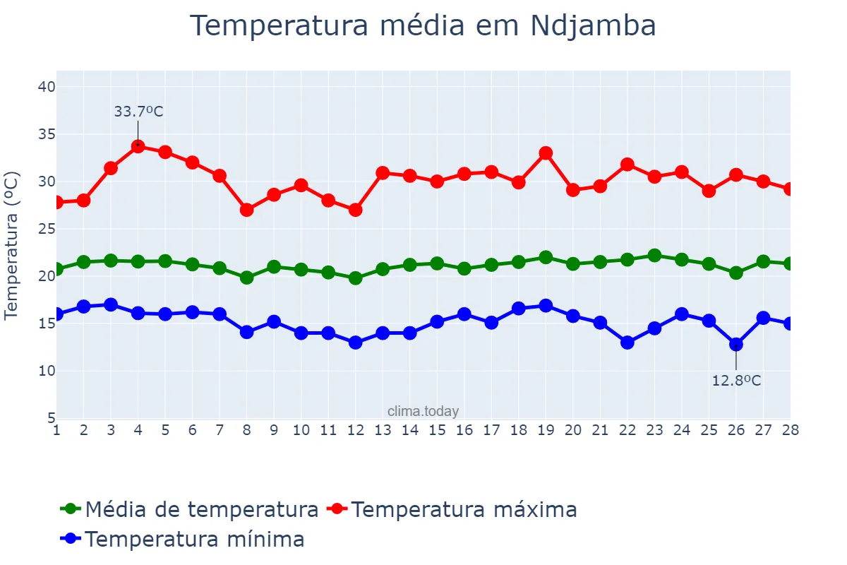 Temperatura em fevereiro em Ndjamba, Huíla, AO