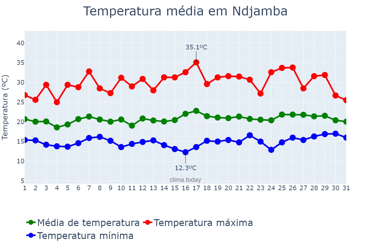 Temperatura em janeiro em Ndjamba, Huíla, AO