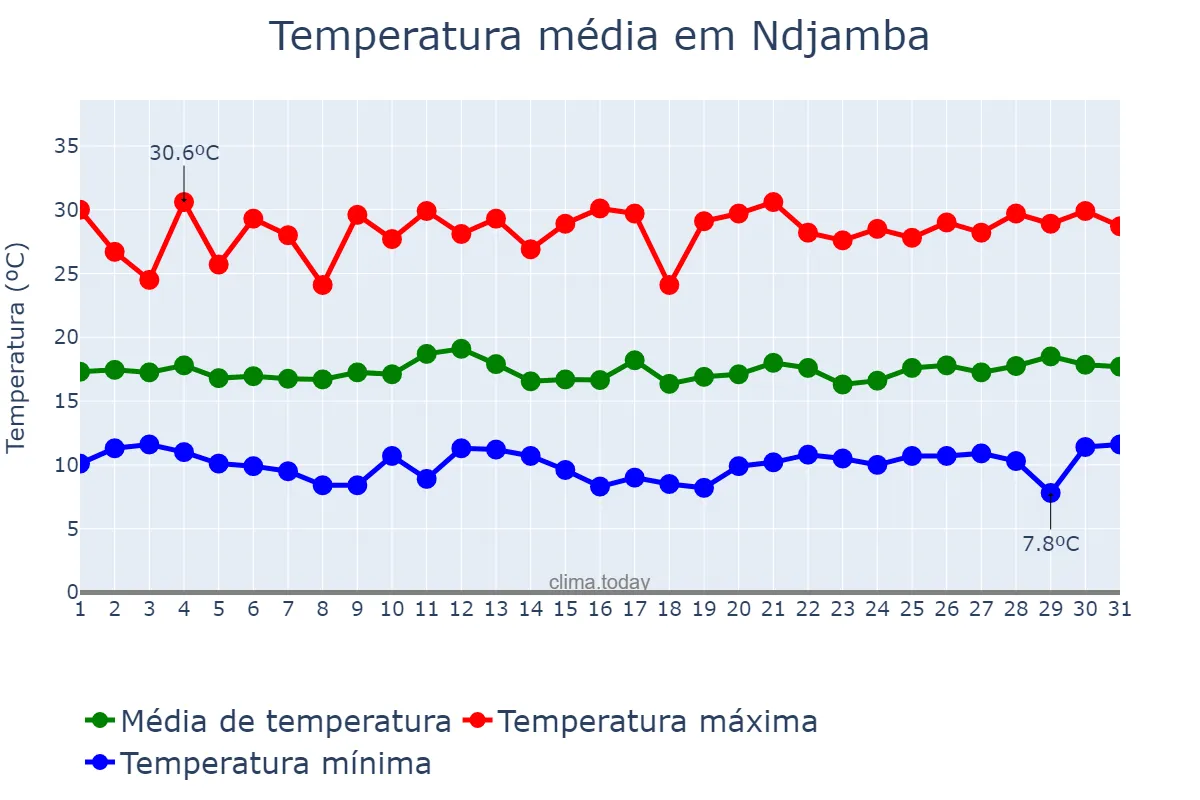 Temperatura em julho em Ndjamba, Huíla, AO