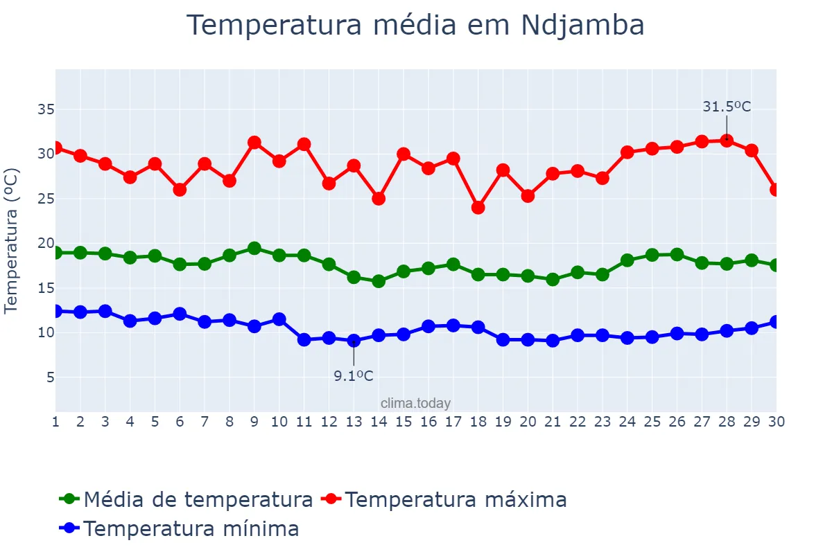 Temperatura em junho em Ndjamba, Huíla, AO