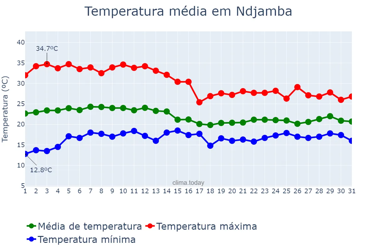 Temperatura em marco em Ndjamba, Huíla, AO