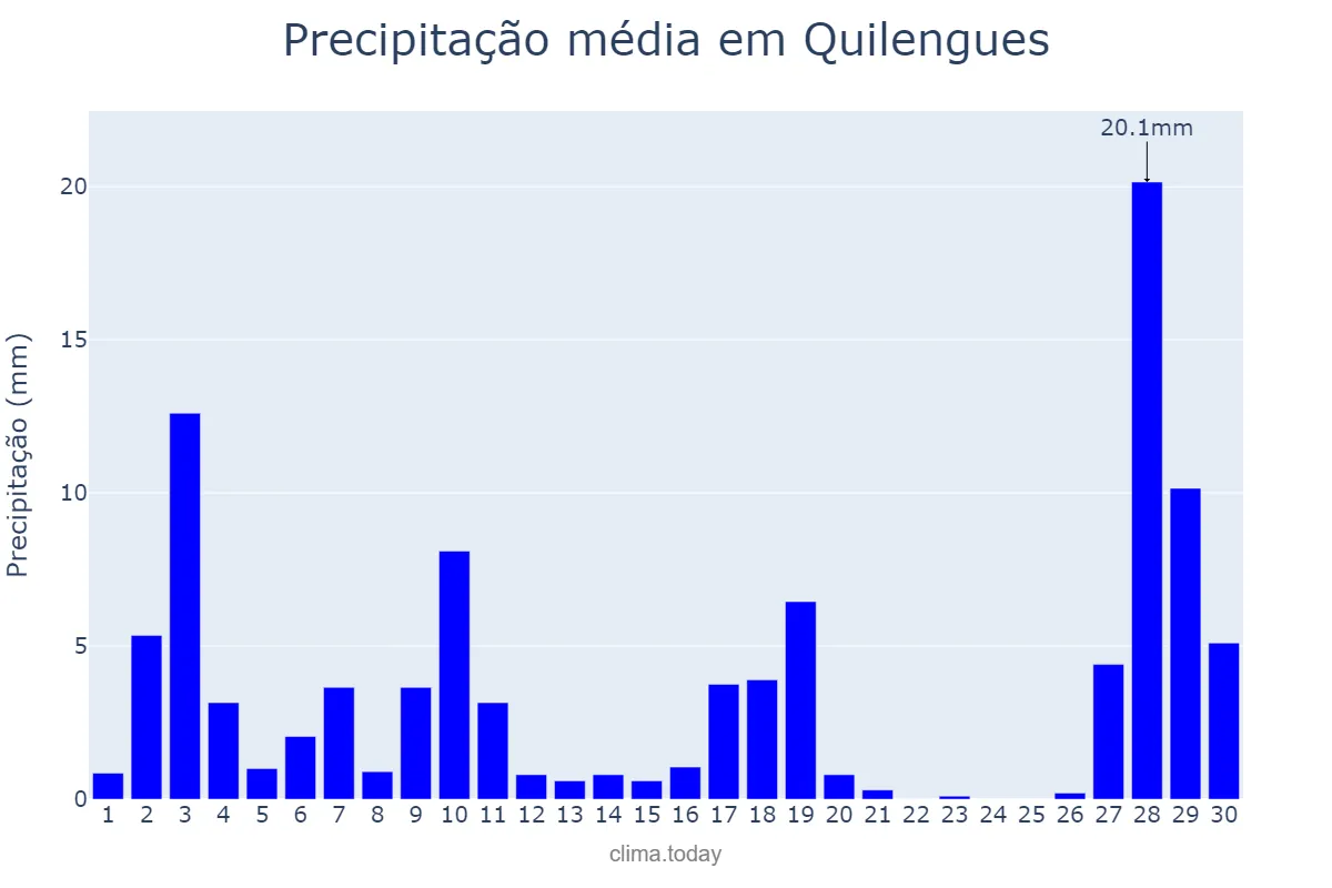 Precipitação em abril em Quilengues, Huíla, AO