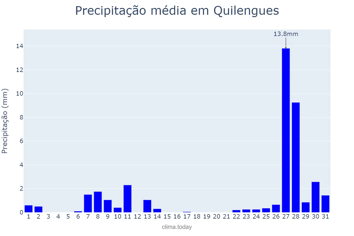 Precipitação em dezembro em Quilengues, Huíla, AO