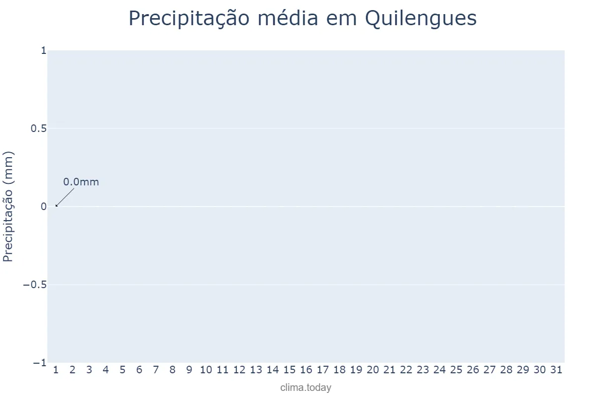 Precipitação em julho em Quilengues, Huíla, AO