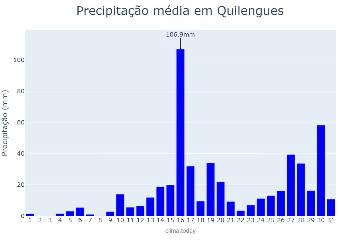 Precipitação em marco em Quilengues, Huíla, AO