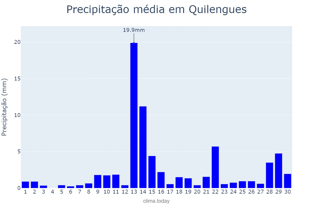 Precipitação em novembro em Quilengues, Huíla, AO