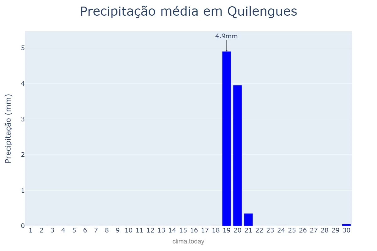 Precipitação em setembro em Quilengues, Huíla, AO